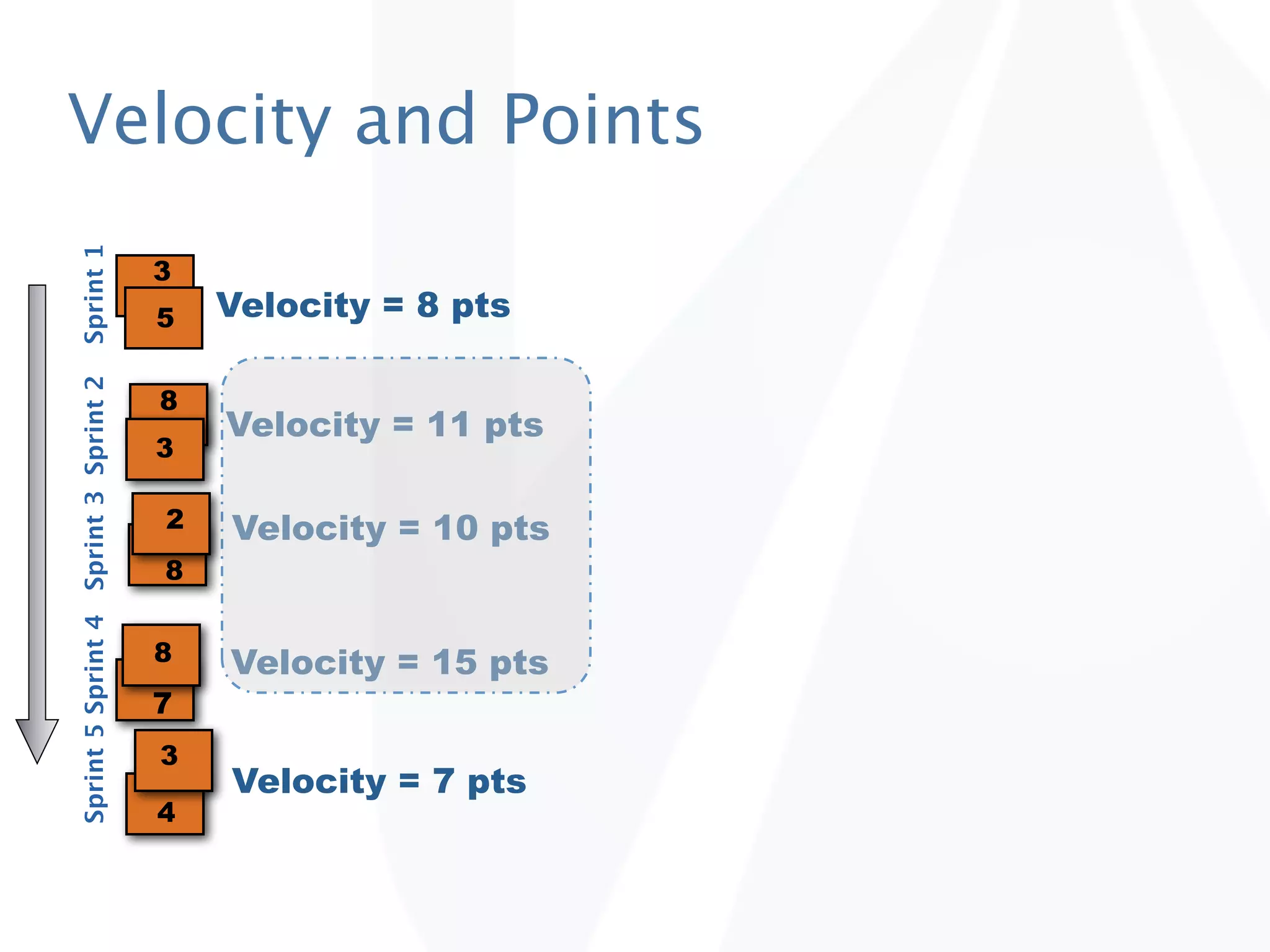 Velocity and Points
Sprint 1




                                      3
                                      5   Velocity = 8 pts
Sprint 5 Sprint 4 Sprint 3 Sprint 2




                                      8
                                          Velocity = 11 pts
                                      3

                                      2   Velocity = 10 pts
                                      8


                                      8   Velocity = 15 pts
                                      7
                                      3
                                          Velocity = 7 pts
                                      4
 