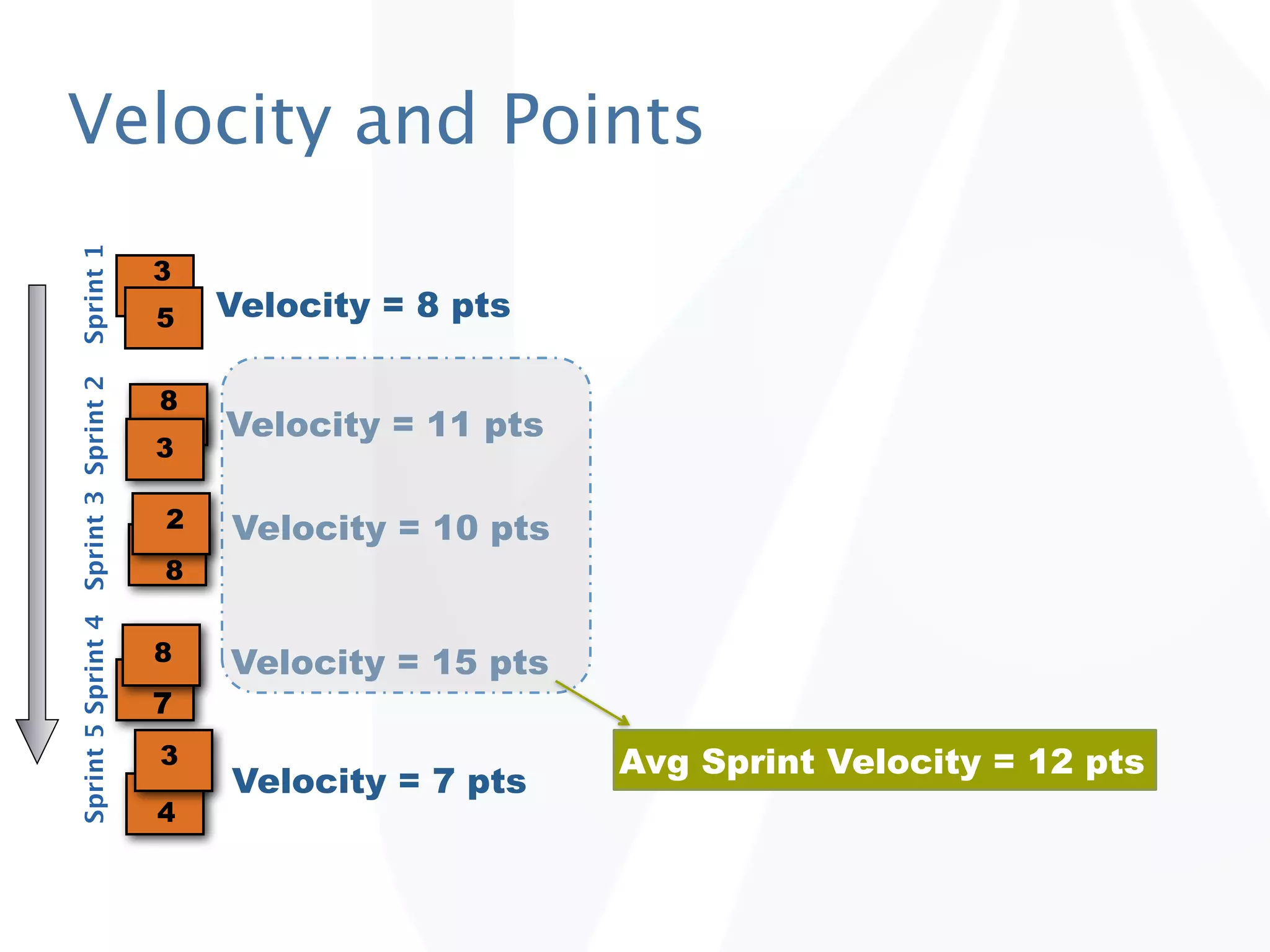 Velocity and Points
Sprint 1




                                      3
                                      5   Velocity = 8 pts
Sprint 5 Sprint 4 Sprint 3 Sprint 2




                                      8
                                          Velocity = 11 pts
                                      3

                                      2   Velocity = 10 pts
                                      8


                                      8   Velocity = 15 pts
                                      7
                                      3                       Avg Sprint Velocity = 12 pts
                                          Velocity = 7 pts
                                      4
 