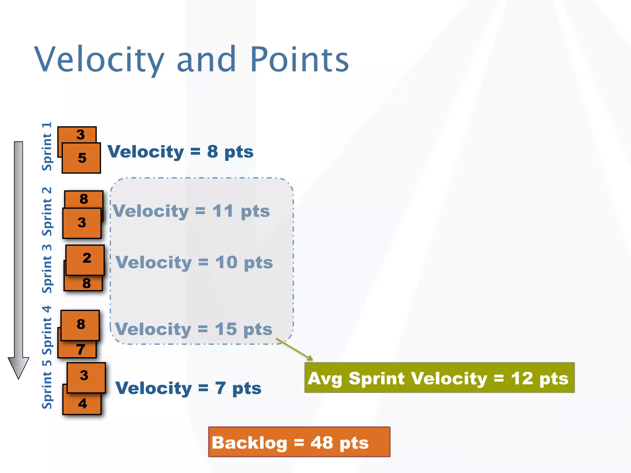 Velocity and Points
Sprint 1




                                      3
                                      5   Velocity = 8 pts
Sprint 5 Sprint 4 Sprint 3 Sprint 2




                                      8
                                          Velocity = 11 pts
                                      3

                                      2   Velocity = 10 pts
                                      8


                                      8   Velocity = 15 pts
                                      7
                                      3                       Avg Sprint Velocity = 12 pts
                                          Velocity = 7 pts
                                      4

                                                     Backlog = 48 pts
 