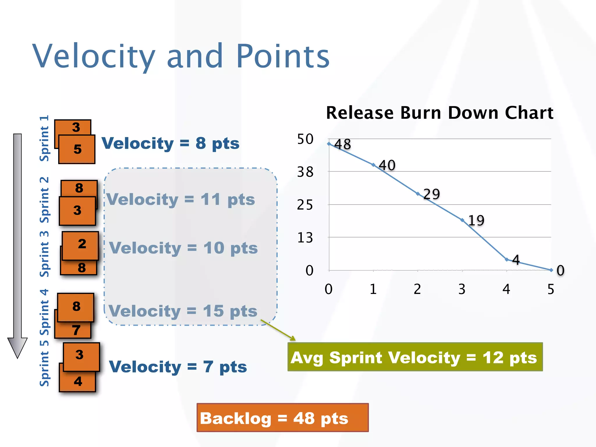 Velocity and Points
                                                                    Release Burn Down Chart
Sprint 1




                                      3
                                          Velocity = 8 pts     50       48
                                      5
                                                               38                40
Sprint 5 Sprint 4 Sprint 3 Sprint 2




                                      8
                                          Velocity = 11 pts                               29
                                      3                        25
                                                                                                   19
                                      2                        13
                                          Velocity = 10 pts
                                                                                                            4
                                      8                         0                                                   0
                                                                    0        1        2        3        4       5
                                      8   Velocity = 15 pts
                                      7
                                      3                       Avg Sprint Velocity = 12 pts
                                          Velocity = 7 pts
                                      4

                                                     Backlog = 48 pts
 