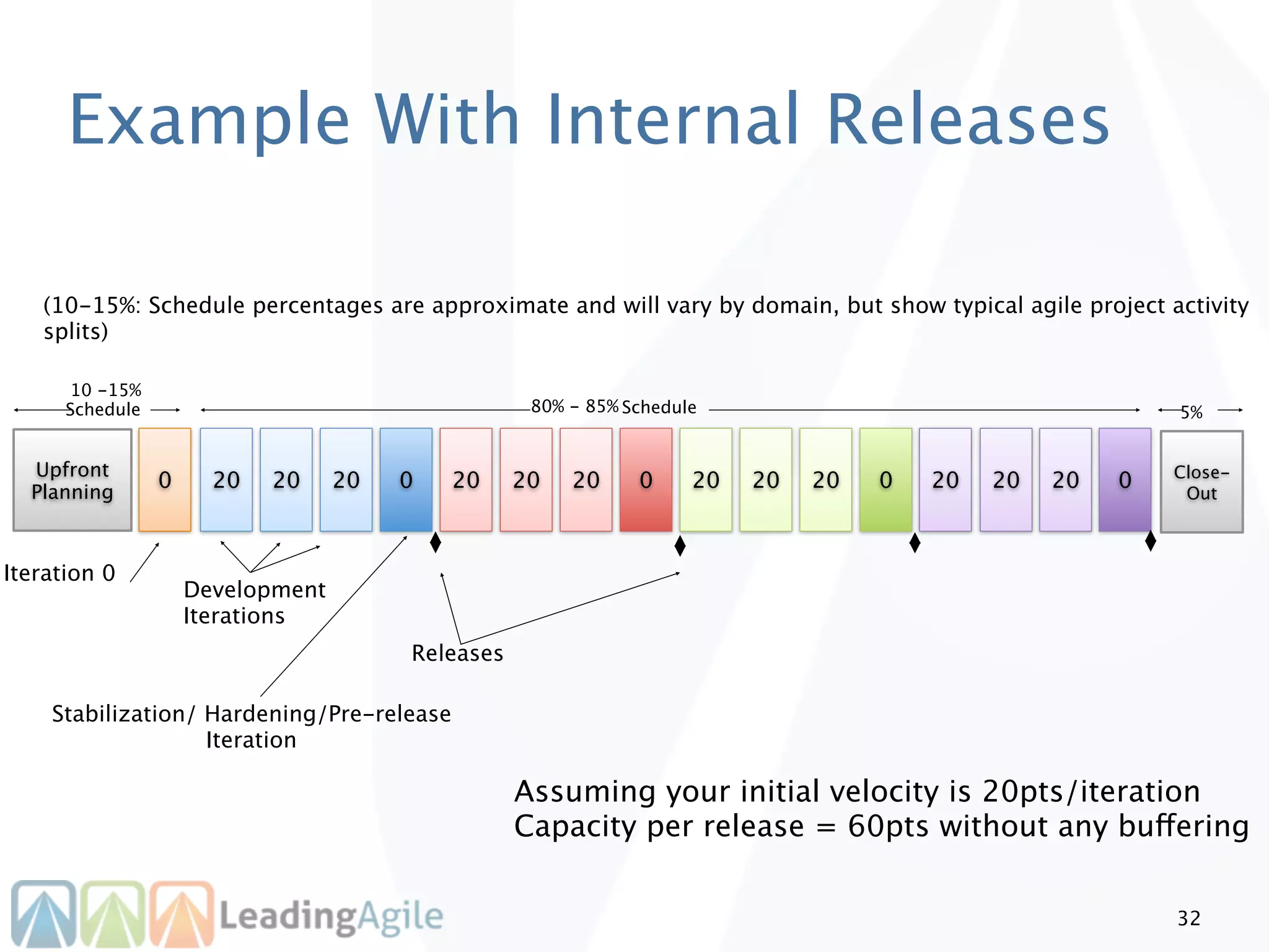 Example With Internal Releases

   (10-15%: Schedule percentages are approximate and will vary by domain, but show typical agile project activity
   splits)

      10 -15%
      Schedule                                      80% - 85% Schedule                                     5%


  Upfront                                                                                                  Close-
  Planning
                 0     20   20     20   0   20     20   20     0     20   20   20   0   20   20   20   0
                                                                                                            Out



Iteration 0
                     Development
                     Iterations
                                        Releases

    Stabilization/ Hardening/Pre-release
                   Iteration

                                                   Assuming your initial velocity is 20pts/iteration
                                                   Capacity per release = 60pts without any buffering

                                                                                                           32
 