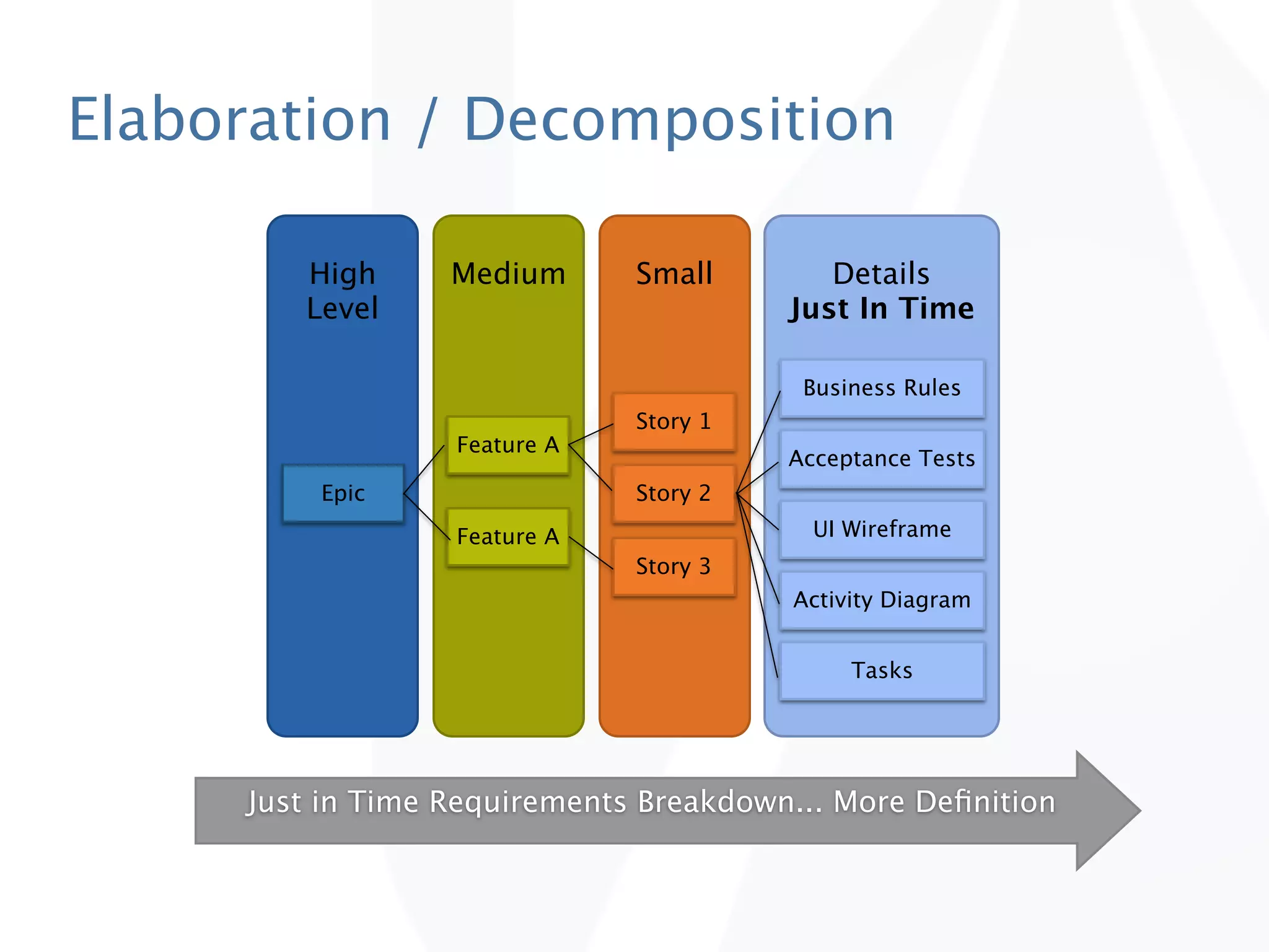 Elaboration / Decomposition

        High      Medium      Small        Details
        Level                           Just In Time

                                         Business Rules
                              Story 1
                  Feature A
                                        Acceptance Tests
         Epic                 Story 2
                  Feature A               UI Wireframe
                              Story 3
                                        Activity Diagram


                                             Tasks




     Just in Time Requirements Breakdown... More Deﬁnition
 