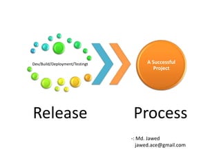 Dev/Build/Deployment/Testingt         A Successful
                                         Project




Release                         Process
                                -: Md. Jawed
                                  jawed.ace@gmail.com
 