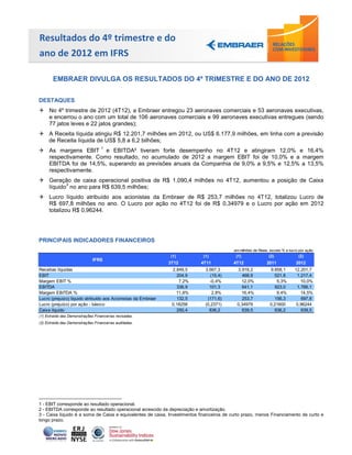 Resultados do 4º trimestre e do
ano de 2012 em IFRS

       EMBRAER DIVULGA OS RESULTADOS DO 4º TRIMESTRE E DO ANO DE 2012


DESTAQUES
 No 4º trimestre de 2012 (4T12), a Embraer entregou 23 aeronaves comerciais e 53 aeronaves executivas,
  e encerrou o ano com um total de 106 aeronaves comerciais e 99 aeronaves executivas entregues (sendo
  77 jatos leves e 22 jatos grandes);
 A Receita líquida atingiu R$ 12.201,7 milhões em 2012, ou US$ 6.177,9 milhões, em linha com a previsão
  de Receita líquida de US$ 5,8 a 6,2 bilhões;
                                  1
 As margens EBIT e EBITDA² tiveram forte desempenho no 4T12 e atingiram 12,0% e 16,4%
  respectivamente. Como resultado, no acumulado de 2012 a margem EBIT foi de 10,0% e a margem
  EBITDA foi de 14,5%, superando as previsões anuais da Companhia de 9,0% a 9,5% e 12,5% a 13,5%
  respectivamente.
 Geração de caixa operacional positiva de R$ 1.090,4 milhões no 4T12, aumentou a posição de Caixa
         3
  líquido no ano para R$ 639,5 milhões;
 Lucro líquido atribuído aos acionistas da Embraer de R$ 253,7 milhões no 4T12, totalizou Lucro de
  R$ 697,8 milhões no ano. O Lucro por ação no 4T12 foi de R$ 0,34979 e o Lucro por ação em 2012
  totalizou R$ 0,96244.




PRINCIPAIS INDICADORES FINANCEIROS
                                                                                           em milhões de Reais, exceto % e lucro por ação
                                                               (1)          (1)             (1)                (2)              (2)
                              IFRS
                                                               3T12        4T11            4T12               2011             2012
Receitas líquidas                                               2.849,5      3.667,3        3.918,2            9.858,1        12.201,7
EBIT                                                              204,9         (15,4)        468,9              521,8         1.217,4
Margem EBIT %                                                      7,2%         -0,4%         12,0%               5,3%           10,0%
EBITDA                                                            336,9        101,3          641,1              923,0         1.766,1
Margem EBITDA %                                                   11,8%          2,8%         16,4%               9,4%           14,5%
Lucro (prejuízo) líquido atribuído aos Acionistas da Embraer      132,5       (171,6)         253,7              156,3           697,8
Lucro (prejuízo) por ação - básico                              0,18258      (0,2371)       0,34979            0,21600         0,96244
Caixa líquido                                                     250,4        836,2          639,5              836,2           639,5
(1) Extraído das Demonstrações Financeiras revisadas.
(2) Extraído das Demonstrações Financeiras auditadas.




1 - EBIT corresponde ao resultado operacional.
2 - EBITDA corresponde ao resultado operacional acrescido da depreciação e amortização.
3 - Caixa líquido é a soma de Caixa e equivalentes de caixa, Investimentos financeiros de curto prazo, menos Financiamento de curto e
longo prazo.
 