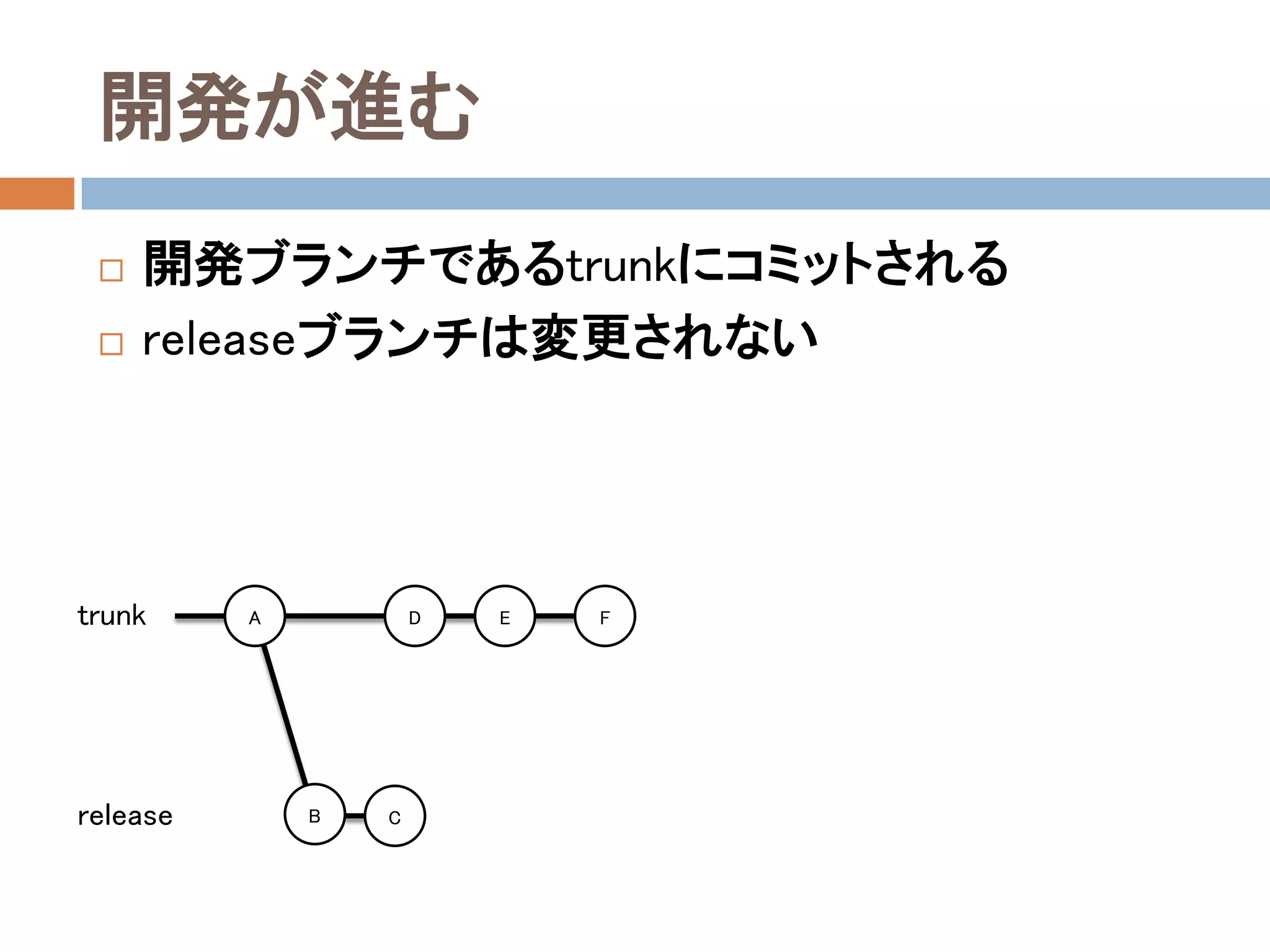 開発が進む
    開発ブランチであるtrunkにコミットされる
    releaseブランチは変更されない




trunk     A           D   E   F




release       B   C
 