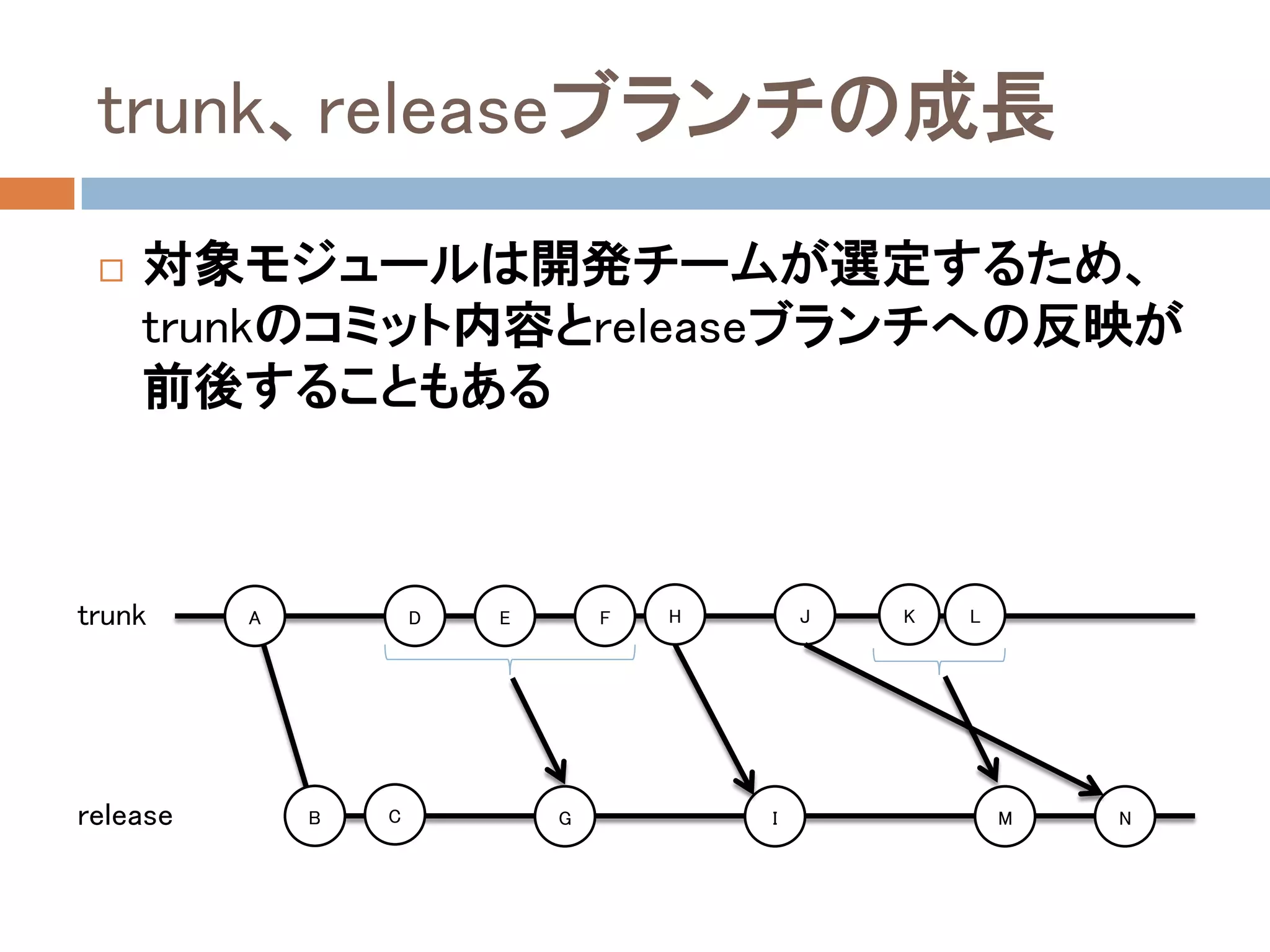 trunk、releaseブランチの成長
    対象モジュールは開発チームが選定するため、
     trunkのコミット内容とreleaseブランチへの反映が
     前後することもある



trunk     A           D   E       F   H       J   K   L




release       B   C           G           I               M   N
 