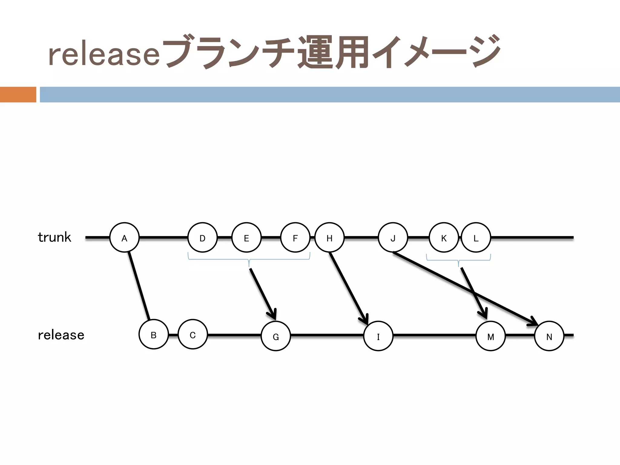 releaseブランチ運用イメージ



trunk     A           D   E       F   H       J   K   L




release       B   C           G           I               M   N
 