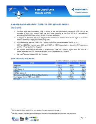 First Quar ter 2011
                                           Results in IFRS




EMBRAER RELEASES FIRST QUARTER 2011 RESULTS IN IFRS
HIGHLI GHTS :

        The firm order backlog totaled US $ 16 billion at the end of the first quarter of 2011 (1Q11), an
         increase of US$ 400 million over the firm order backlog at the end of 2010, representing
         approximat ely three times current annual revenues guidance;
        During 1Q11, Embraer delivered 20 jets to t he commercial aviation market and eight to ex ecutive
         aviation market (six light jets and two large jets);
        1Q11 Revenues reached US$ 1,055.7 million, and Gross margin achieved 24.3% in 1Q11;
                                  1
        EBIT and EBITDA margins were 8.9% and 14.8% in 1Q11 respectively – above the 7.5% guidance
         and the 11% projection for the year;
        Net income attributable to Embraer in 1Q11 t otaled US $ 105.1 million, higher than the US$ 24. 1
         million achieved in 1Q10. Earnings per A DS for 1Q11 reached US $ 0.5810;
                       2
        Net cash position totaled US $ 504.9 million.

MAIN FINANCI AL INDI CATORS :
                                                                                in million of U.S dollars, except % and per share data
                                   IFRS                                       4Q10                 1Q10                 1Q11
      Revenues                                                                  1,970.2               992.0               1,055.7
      EBIT                                                                        132.4                 71.0                  94.3
      EBIT Margin %                                                                 6.7%                7.2%                  8.9%
      EBITDA                                                                      197.2               116.9                 156.3
      EBITDA Margin %                                                             10.0%               11.8%                 14.8%
      Net income attributable to Embraer Shareholders                             122.7                 24.1                105.1
      Earnings per share - ADS basic (US$)                                       0.6782              0.1330                0.5810
      Net Cash                                                                    691.8               444.2                 504.9




1
    EBITDA is a non-GAAP measure. For more detailed information please refer to page 9.
2
    Net cash is equal to Cash and cash equivalents plus short-term Financial assets minus short and long-term Loans.


                                                                                                                            Page 1
 