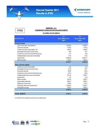 Second Quar ter 2011
                                    Results in IFRS




                                              EMBRAER - S.A.
   IFRS                           CONDENSED CONSOLIDATED BALANCE SHEETS
                                               (in million of U.S. dollars)

                                                                              (1)                  (1)
AS S ETS                                                                As of March 31,       As of June 30,
                                                                              2011                 2011
Current assets
   Cash and cash equivalents                                                        1,302.5              1,350.9
   Financial assets                                                                   716.2                775.3
   Trade accounts receivable, net                                                     404.0                466.3
   Derivative financial instruments                                                     6.8                  6.7
   Customer and commercial financing                                                    9.1                  8.8
   Collateralized accounts receivable                                                  11.9                 11.9
   Inventories                                                                      2,555.9              2,691.7
   Other assets                                                                       270.3                282.3
                                                                                    5,276.7              5,593.9
Non-current assets
    Trade accounts receivable                                                           0.6                  0.5
    Derivative financial instruments                                                   13.5                 15.7
    Financial assets                                                                   50.9                 49.2
    Customer and commercial financing                                                  47.2                 45.0
    Collateralized accounts receivable                                                531.6                529.7
    Inventories                                                                         4.6                  4.9
    Other assets                                                                      244.8                265.7
    Guarantee deposits                                                                462.7                465.1
    Deferred income tax                                                               139.8                114.7
    Property, plant and equipment                                                   1,258.0              1,336.1
    Intangible assets                                                                 729.7                832.0
                                                                                    3,483.4              3,658.6

TOTAL ASSETS                                                                        8,760.1              9,252.5

(1) Derived from audited annual financial statements.




                                                                                                          Page 13
 