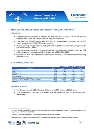 Se co n d Q u arte r 201 0
                                             Re su lt s in US G AAP




EM BRAER RELEAS ES S ECOND QUARTER 2010 RES ULTS IN US GAAP
HIGHLIGHTS:

                                ies totaled 69 aircraft in the 2nd quarter 2010 (2Q10). As a result, Net sales for
            Embraer’s jet deliver
            the period were US$ 1,354.3 million and Gross margin reached 21.4%;
                           1                 2
            2Q10 EBIT and EBIT DA margins were 9.3% and 10.2% respectively - surpassing the 6% EBIT
            margin guidance and 7.5% EBIT DA margin projection;
                                                                                                                                                          3
            Positive operating cash generation of US$ 236.4 million in 2Q10 increased the Company’s net cash
            position to US$ 658.7 million;
            2Q10 Net income attributable to Embraer and Earnings per ADS totaled US$ 70.3 million and US$
            0.3884, respectively, compar to US$ 67.8 million and US$ 0.3750 in 2Q09;
                                       ed
            Improvements seen in the commercial aviation market, resulting in new sales announcements during
            the month of July;



MAIN FINANCIAL INDICA TORS:

                                                                                                in million of U.S dollars, ex cept % and per share data
                                USGAAP                                       1Q10                2Q09                2Q10               YTD10
    Net Sales                                                                   990.1             1,456.6             1,354.3             2,344.4
    EBIT                                                                          57.4              174.7               125.7               183.1
    EBIT Margin %                                                                 5.8%              12.0%                 9.3%               7.8%
    EBITDA                                                                        79.9              196.2               138.6               218.5
    EBITDA Margin %                                                               8.1%              13.5%               10.2%                9.3%
    Net income attributable to Embraer                                            35.3                67.8                70.3              105.6
    Earnings per share - ADS basic and diluted (US$)                           0.1952              0.3750              0.3884             0.5836
    Net Cas h                                                                   458.6                52.2               658.7               658.7


GUIDANCE REVISION

            T he Company revised its 2010 Revenue Guidance from US$ 5 billion to US$ 5.25 billion;
            As a consequence, EBIT and EBIT margin were also revised to US$ 340 million and 6.5%,
            respectively.




1
 EBIT is a non-GAA P measure and is equal to the income from operations as pr esented in Embraer’s Inc ome Stat ement and EBIT
margin is equal to EBIT divided by Net Sales
2
    EBITDA is a non-G AAP measur e. For a more detailed inf ormation please refer t o page 8.
3
    Net cash is equal to Cash and cash equi val ents plus Temporar y cash i nvest ments minus Loans short-term and long-term.


                                                                                                                                         P age 1
 