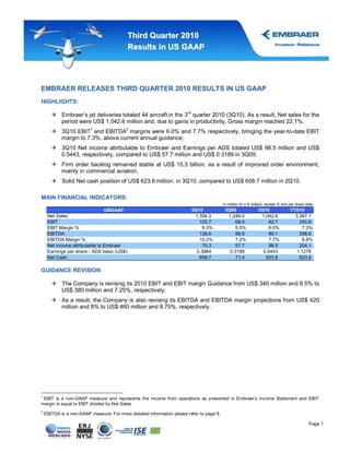 Third Quarter 2010
                                            Results in US GAAP




EMBRAER RELEASES THIRD QUARTER 2010 RESULTS IN US GAAP
HIGHLIGHTS:
                                                                       rd
        Embraer’s jet deliveries totaled 44 aircraft in the 3 quarter 2010 (3Q10). As a result, Net sales for the
         period were US$ 1,042.6 million and, due to gains in productivity, Gross margin reached 22.1%;
        3Q10 EBIT1 and EBITDA2 margins were 6.0% and 7.7% respectively, bringing the year-to-date EBIT
         margin to 7.3%, above current annual guidance;
        3Q10 Net income attributable to Embraer and Earnings per ADS totaled US$ 98.5 million and US$
         0.5443, respectively, compared to US$ 57.7 million and US$ 0.3189 in 3Q09;
        Firm order backlog remained stable at US$ 15.3 billion, as a result of improved order environment,
         mainly in commercial aviation;
        Solid Net cash position of US$ 623.8 million, in 3Q10, compared to US$ 658.7 million in 2Q10.

MAIN FINANCIAL INDICATORS:
                                                                                          in million of U.S dollars, except % and per share data
                                USGAAP                                      2Q10           3Q09                3Q10               YTD10
     Net Sales                                                               1,354.3        1,246.0             1,042.6             3,387.1
     EBIT                                                                      125.7           68.0                62.7               245.8
     EBIT Margin %                                                               9.3%          5.5%                6.0%                7.3%
     EBITDA                                                                    138.6           89.9                80.1               298.6
     EBITDA Margin %                                                           10.2%           7.2%                7.7%                8.8%
     Net income attributable to Embraer                                          70.3          57.7                98.5               204.1
     Earnings per share - ADS basic (US$)                                     0.3884         0.3189              0.5443             1.1278
     Net Cash                                                                  658.7           71.4               623.8               623.8

GUIDANCE REVISION

        The Company is revising its 2010 EBIT and EBIT margin Guidance from US$ 340 million and 6.5% to
         US$ 380 million and 7.25%, respectively;
        As a result, the Company is also revising its EBITDA and EBITDA margin projections from US$ 420
         million and 8% to US$ 460 million and 8.75%, respectively.




1
 EBIT is a non-GAAP measure and represents the income from operations as presented in Embraer’s Income Statement and EBIT
margin is equal to EBIT divided by Net Sales
2
    EBITDA is a non-GAAP measure. For more detailed information please refer to page 8.

                                                                                                                                             Page 1
 