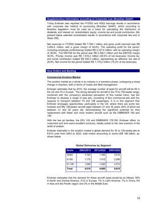 Supplementary Information according to Corporate Law (Brazilian GAAP)
Today Embraer also reported the FY2002 and 4Q02 earnings results in accordance
with corporate law method of accounting (Brazilian GAAP), which according to
Brazilian legislation must be used as a basis for calculating the distribution of
dividends and interest on shareholders’ equity, income tax and social contribution. We
present below selected consolidated results in accordance with corporate law and in
Reais (R$).

Net revenues in FY2002 totaled R$ 7,748.1 million and gross profit returned was R$
3,454.4 million, with a gross margin of 44.6%. The operating profit for the period
(including employee profit-sharing) totaled R$ 2,167.4 million, with an operating margin
of 28.0% . The EBITDA for the period was R$ 2,358.7 million and the EBITDA margin
30.4% . Pre-tax income was R$ 1,616.2 million (20.9% of net revenues). Income tax
and social contribution totaled R$ 430.3 million, representing an effective tax rate of
26.6%. Net income for the period totaled R$ 1,179.2 million (15.2% of net revenues).


New Orders and Backlog

Commercial Aviation Market
The aviation market as a whole is an industry in a transition phase, undergoing a sharp
change in direction, both in terms of routes and fleet management.
Embraer estimates that by 2010, the average number of seats for aircraft will be 56 in
the US and 75 in Europe. The strong demand for aircraft in the 70 to 150-seater range,
combined with the company’s advanced perception of this market trend, has led
Embraer to develop a range of new jets, consisting of four commercial jets with the
capacity to transport between 70 and 108 passengers. It is in this segment that
Embraer envisages opportunities, particularly in the US, where there are some two
hundred and fifty 100-seater aircraft aged between 21 and 35 years, 64% of which are
between 31 and 35 years old, demonstrating the significant potential for their
replacement with faster and more modern aircraft such as the EMBRAER 190 and
195.
With the two jet families, the ERJ 145 and EMBRAER 170/190, Embraer offers its
customers and end-users excellent products, ideally suited to the new scenario in the
world of aviation.
Embraer estimates in the aviation market a global demand for 30 to 120-seater jets at
8,610 units from 2003 to 2022, total orders amounting to some US$ 180 billion, as
shown below.


                           Global Deliveries by Segment

                  Seats       2003-2012     2013-2022     2003-2022
                  30-60            1,745         1,765         3,510
                  61-90            1,175         1,415         2,590

                  91-120           1,090         1,420         2,510
                  Total            4,010         4,600         8,610


Embraer estimates that the demand for these aircraft types would be as follows: 56%
In North and Central America, 21% in Europe, 7% in Latin America, 7% in China, 6%
in Asia and the Pacific region and 3% in the Middle East.




                                                                                     10
 