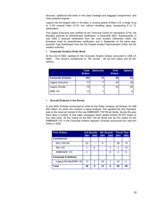 structure, additional fuel tanks in the lower fuselage and baggage compartment, and
more powerful engines.
Legacy has the largest cabin in its class, a cruising speed of Mach 0.8, a range of up
to 3,100 nautical miles (5,741 km) without refuelling stops, transporting 8 to 13
passengers.
The Legacy Executive was certified by the Technical Centre for Aerospace (CTA), the
Brazilian authority for airworthiness certification, in December 2001. Subsequently, in
July 2002 it received certification from the Joint Aviation Authorities (JAA), the
European body for airworthiness certification and in September of the same year
received Type Certification from the US Federal Aviation Administration (FAA), the US
aviation authority.
•   Corporate Aviation Order Book
At the end of 2002, backlog for the Corporate Aviation division amounted to US$ 2.4
billion. This amount corresponds to 150 aircraft - 58 are firm orders and 92 are
options.


                                    Total    Deliveries         Firm        Options
                                   Orders                      Orders
    Corporate Aviation                165             15            58            92

    Legacy Executive                    77             7            34            36
    Legacy Shuttle                      75             1            24            50
    EMB 135                             13             7              -            6



•   Aircraft Ordered in the Period

In July 2002, Embraer announced an order for the Indian company Jet Airways, for US$
260 million, for which the contract is being finalized. The signified the first important
sale to the Asian jet market of the new EMBRAER 170/190 jet family. During the year
there were a number of new sales campaigns which added another 40 firm orders to
the order book, 30 firm orders for the ERJ 145 jet family and six firm orders for the
EMBRAER 170. In the Corporate Aviation segment, Embraer announced four new firm
orders in 2002.


       Firm Orders                   3rd Quarter     4th Quarter    Fiscal Year
                                     2001 2002       2001 2002      2001 2002
       Commercial

         ERJ 135/140                  22         -     8       -     38      15
         ERJ 145                       1         6     -      2       3      15
         EMBRAER 170                   2     -         -      6       2       6

       Corporate & Defence
         Legacy/Shuttle/EMB 135       13         2    25      1      43       4

       Total                          38         8    33      9      86      40




                                                                                       12
 
