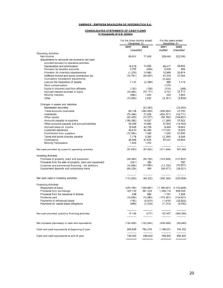 EMBRAER - EMPRESA BRASILEIRA DE AERONÁUTICA S.A.

                                            CONSOLIDATED STATEMENTS OF CASH FLOWS
                                                    In thousands of U.S. Dollars

                                                                   For the three months ended           For the years ended
                                                                          December 31,                     December 31,
                                                                        2001          2002               2001         2002
                                                                            Unaudited                   Audited    Unaudited
Operating Activities
  Net Income                                                              89,501         77,409           328,440       222,592
  Adjustments to reconcile net income to net cash
      provided by(used in) operating activities:
      Depreciation and amortization                                       14,619         14,926            46,417         55,602
      Provision for doubtful accounts                                      3,787           (599)             6,938            509
      Provision for inventory obsolescence                                (1,276)        14,980            12,968         20,974
      Deffered income and social contribution tax                       (15,701)        (20,457)           41,333         21,054
      Cumulative translations adjustments                                       -           -              (5,440)            -
      Loss on the disposition of assets                                    1,141         (2,566)               966         1,119
      Stock compensation                                                        -           -                1,074         -
      Equity in (income) loss from affiliates                               (132)          (108)             (310)           (388)
      Accrued interest recorded in loans                                (19,464)        (16,111)             3,731        22,712
      Minority interests                                                    (884)         1,034                423         1,883
      Other                                                             (15,062)          2,832            (9,351)        (5,839)

   Changes in assets and liabilities
     Marketable securities                                                         -    (23,263)                    -    (23,263)
     Trade accounts receivable                                             80,148      (364,650)        (456,953)          21,730
     Inventories                                                        (79,346)          73,526        (434,571)        142,713
     Other assets                                                       (52,405)        (12,217)         (59,792)       (184,821)
     Accounts payable to suppliers                                     (189,382)          16,527           (1,299)         57,522
     Other accounts payable and accrued liabilities                        52,209         15,893            31,803       (14,162)
     Accrued taxes on income                                               16,626         42,708             8,469         19,624
     Customers advances                                                    40,410         62,445          117,521          13,025
     Contribution from suppliers                                        (12,564)           1,480             1,945         91,830
     Taxes and social charges payable                                       1,774          9,390           (3,399)          9,348
     Contingency                                                           46,565         47,625            57,441         53,924
     Minority Participation                                                 1,603          1,372                    -           -
                                                                         -----------     -----------      -----------     -----------
Net cash provided by (used in) operating activities                     (37,833)         (57,824)       (311,646)         527,688

Investing Activities
   Purchase of property, plant and equipment                            (28,384)        (36,752)        (143,828)       (151,827)
   Proceeds from the sale of property, plant and equipment                   (521)          385                 -            790
   Customer and commercial financing - net additions                    (18,588)        (13,684)         (13,735)        (33,251)
   Guaranteed deposits and compulsory loans                             (66,336)            849          (98,677)        (36,521)
                                                                                   -
                                                                         -----------    -----------       -----------    -----------
Net cash used in investing activities                                  (113,829)        (49,202)        (256,240)       (220,809)

Financing Activities
   Repayment of loans                                                  (270,755)       (339,667)       (1,180,601) (1,103,848)
   Proceeds from borrowings                                              307,140        367,433          1,495,119    868,046
   Proceeds from the issuance of shares                                      438            694               1,761     1,208
   Dividends paid                                                       (18,556)        (12,985)         (179,491)   (134,421)
   Payments of refinanced taxes                                            (142)         (8,670)            (1,618)   (20,552)
   Payments on capital lease obligations                                   (969)         (3,034)            (7,213)    (9,792)

                                                                        -----------     -----------       -----------    -----------
Net cash provided (used) by financing activities                          17,156            3,771         127,957       (399,359)
                                                                        -----------     -----------       -----------    -----------

Net increase (decrease) in cash and equivalents                        (134,506)       (103,254)        (439,929)        (92,480)
                                                                                   -           -
Cash and cash equivalents at beginning of year                           883,808        760,076         1,189,231        749,302
                                                                         -----------     -----------      -----------    -----------
Cash and cash equivalents at end of year                                 749,302         656,822          749,302        656,822
                                                                        =======         =======          =======        =======




                                                                                                                                        20
 