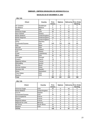 EMBRAER – EMPRESA BRASILEIRA DE AERONÁUTICA S.A.

                            BACKLOG AS OF DECEMBER 31, 2002

- ERJ 145:

             Client               Country       Firm    Options   Deliveries Firm Order
                                               Orders                         Backlog
Air Caraibes                  Guadaloupe          2        0           2          0
Air Moldova                   Moldova             0        2           0          0
Alitália                      Italy              14        7          11          3
American Eagle                USA                56       17          56          0
Axon Airlines                 Greece              3        0           3          0
British Midland               United Kingdom     11        5           9          2
British Regional              United Kingdom     23        3          23          0
Brymon                        United Kingdom      7       14           7          0
Cirrus                        Germany             1        0           1          0
Continental Express           USA                245      100        159         86
ERA                           Spain               2        0           2          0
GECAS                         USA                 2        0           2          0
KLM Exel                      Holland             2        2           2          0
LOT                           Poland             16        0          14          2
Luxair                        Luxembourg          9        2           9          0
Mesa                          USA                36       45          32          4
Portugália                    Portugal            8        0           8          0
Proteus                       Franc e            18        7          13          5
Regional Airlines             France             17        0          14          3
Rheintalflug                  Austria             4        4           3          1
Rio-Sul                       Brazil             16        0          16          0
Sichuan Airlines              China               5        0           5          0
Skyways AB                    Sweden              4       11           4          0
Swiss                         Switzerland        25       15          25          0
Trans States                  USA                12        0          12          0
Wexford                       USA                45       67          42          3
Total                                            583      301        474         109

- ERJ 135:

             Client              Country        Firm    Options   Deliveries Firm Order
                                               Orders                         Backlog
American Eagle               USA                 40        0          40          0
British Midland              United Kingdom       4        0           2          2
City Air                     Sweden               2        1           2          0
Continental Express          USA                 30        0          30          0
Pan Européenne               France               1        0           1          0
Proteus                      France               6        0           6          0
Regional Airlines            France               3        0           3          0
Regional Air Lines           Morocco              1        5           0          1
SA Airlink                   South África        20        0           5         15
Wexford                      USA                 15        0           2         13
TOTAL                                            122       6          91         31




                                                                                          21
 
