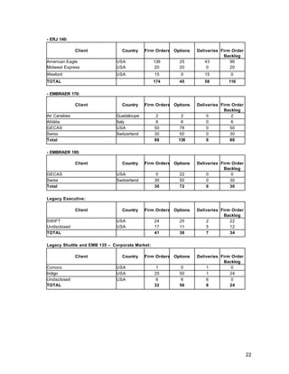 - ERJ 140:

               Client            Country    Firm Orders Options   Deliveries Firm Order
                                                                              Backlog
American Eagle                USA                139      25          43         96
Midwest Express               USA                20       20           0         20
Wexford                       USA                15        0         15          0
TOTAL                                            174      45         58         116

- EMBRAER 170:

               Client            Country    Firm Orders Options   Deliveries Firm Order
                                                                              Backlog
Air Caraibes                  Guadaloupe          2        2          0           2
Alitália                      Italy               6        6          0           6
GECAS                         USA                50       78          0          50
Swiss                         Switzerland        30       50          0          30
Total                                            88       136         0          88

- EMBRAER 195:

               Client            Country    Firm Orders Options   Deliveries Firm Order
                                                                              Backlog
GECAS                         USA                 0       22          0           0
Swiss                         Switzerland        30       50          0          30
Total                                            30       72          0          30

Legacy Executive:

               Client            Country    Firm Orders Options   Deliveries Firm Order
                                                                              Backlog
SWIFT                         USA                24       25          2          22
Undisclosed                   USA                17       11          5          12
TOTAL                                            41       36          7          34

Legacy Shuttle and EMB 135 – Corporate Market:

               Client            Country    Firm Orders Options   Deliveries Firm Order
                                                                              Backlog
Conoco                        USA                 1        0          1           0
Indigo                        USA                25       50          1          24
Undisclosed                   USA                 6        6          6           0
TOTAL                                            32       56          8          24




                                                                                          22
 