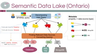 Metadata
property -> data source (type)
Semantic Data Lake (Ontario)
16
Decomposing
User QuerySPARQL query
Database
XML
File
?item gho:Country ?country
.
?item gho:Disease ?disease
.
...
SELECT country, disease,
... FROM Observations
Finding Relevant Data Sources
+ Converting Queries
SQL XPathSQL
MongoDB
JSON
Path
SQL
XML
MongoDB
 