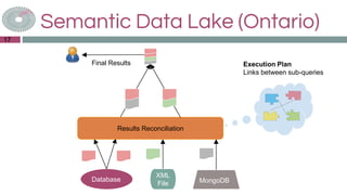 Semantic Data Lake (Ontario)
17
Database
XML
File
Results Reconciliation
Execution Plan
Links between sub-queries
MongoDB
Final Results
 