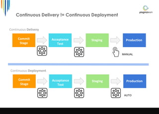 Continuous Delivery != Continuous Deployment
Commit
Stage
Acceptance
Test
Staging Production
Commit
Stage
Acceptance
Test
Staging Production
Continuous Delivery
Continuous Deployment
MANUAL
AUTO
 