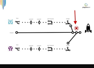 fork
commit pull requestcommit
master
merge
fork
commit pull requestcommit merge
 