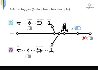 fork
commit pull request
master
merge
fork
commit pull request merge
Release toggles (feature branches example)
 