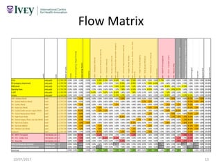 Flow Matrix
10/07/2017 13
units
type
levelofcare
Clinic
ED(emergencyDepartment)
OperatingRoom
Victoria
10th-Epilepsy(Ward)
4th-GeneralMedicine(Ward)
5th-Cardiac(Ward)
6th-AcuteCare(Ward)
6th-Cardiac/Cardiovascularsurgery
(Ward)
7th-ClinicalNeurosciences(Ward)
7th-HyperAcuteStroke
8th-GeneralSurgery,Plastic,Uro,Gyn
(Ward)
8th-HighAcuitySurgery
8th-SubAcuteMedical
9th-PalliativeCare(Ward)
EDDecant
4th-MOTP(Transplant)
5th-CCU-CardiacCare
7th-NeuroObs
CSRU(cardiovascularrecovery)
MSCU(medicalsurgeryintensivecare)
Discharged
Expired
SignedOut
GrandTotal
Clinic entry point L-1 / ER / OR 0.00% 2.10% 3.20% 0.50% 0.00% 13.30% 15.20% 0.00% 14.30% 7.40% 0.80% 12.50% 0.30% 0.00% 8.50% 0.30% 11.70% 6.10% 0.30% 0.00% 0.30% 2.90% 0.00% 0.30% 100.00%
ED (emergency Department) entry point L-1 / ER / OR 0.00% 0.00% 4.60% 0.70% 0.00% 17.10% 6.70% 0.50% 7.60% 10.90% 1.30% 10.90% 0.10% 0.10% 9.00% 14.60% 1.20% 4.60% 1.10% 0.30% 2.50% 5.60% 0.50% 0.10% 100.00%
ONEConsult entry point L-1 / ER / OR 0.10% 0.10% 0.00% 0.00% 0.00% 3.60% 4.60% 0.10% 5.40% 11.00% 0.10% 5.50% 0.20% 0.00% 5.00% 0.10% 3.10% 39.30% 1.80% 2.50% 17.50% 0.00% 0.00% 0.00% 100.00%
Operating Room entry point L-1 / ER / OR 0.30% 0.00% 0.00% 0.00% 0.50% 0.40% 0.40% 0.00% 1.50% 7.80% 0.00% 14.50% 3.50% 0.00% 34.50% 0.00% 1.60% 0.30% 6.90% 18.70% 3.40% 5.50% 0.20% 0.00% 100.00%
U-ADT entry point L-1 / ER / OR 6.40% 0.10% 5.90% 0.00% 16.00% 5.60% 8.30% 0.10% 24.60% 5.80% 0.20% 7.80% 0.10% 0.10% 4.00% 0.10% 6.50% 7.10% 0.30% 0.40% 0.60% 0.00% 0.00% 0.00% 100.00%
Victoria entry point L-1 / ER / OR 0.40% 2.60% 0.20% 0.00% 0.20% 0.40% 3.40% 0.00% 11.70% 6.70% 0.20% 1.40% 0.00% 0.00% 2.80% 0.00% 0.60% 19.20% 1.40% 1.20% 8.10% 34.20% 5.10% 0.20% 100.00%
10th - Epilepsy (Ward) ward L-1 / ER / OR 0.00% 0.00% 1.40% 0.00% 0.00% 0.00% 0.00% 0.00% 0.30% 0.60% 0.00% 0.00% 0.00% 0.00% 0.00% 0.00% 0.00% 0.00% 0.60% 0.00% 0.00% 96.50% 0.00% 0.60% 100.00%
4th - General Medicine (Ward) ward L-1 / ER / OR 0.00% 0.00% 0.00% 0.00% 0.00% 0.00% 0.00% 0.00% 0.00% 0.00% 0.00% 0.00% 0.00% 0.20% 0.20% 0.00% 0.00% 0.00% 0.00% 0.00% 0.10% 93.90% 4.60% 1.00% 100.00%
5th - Cardiac (Ward) ward L-1 / ER / OR 0.30% 0.00% 7.00% 0.30% 0.00% 1.40% 0.00% 0.20% 3.20% 0.20% 0.00% 0.40% 0.00% 0.50% 0.90% 0.00% 0.00% 3.50% 0.00% 3.20% 0.60% 76.50% 1.60% 0.20% 100.00%
6th - Acute Care (Ward) ward L-1 / ER / OR 0.00% 0.00% 0.00% 0.00% 0.00% 0.20% 0.00% 0.00% 0.10% 0.00% 0.00% 0.00% 0.00% 0.10% 0.30% 0.30% 0.00% 0.00% 0.00% 0.00% 0.00% 95.60% 3.30% 0.10% 100.00%
6th - Cardiac/Cardio vascular surgery (Ward) ward L-1 / ER / OR 0.00% 0.10% 49.30% 0.40% 0.10% 3.20% 3.10% 0.30% 0.00% 0.70% 0.00% 1.50% 0.10% 0.70% 2.00% 0.10% 0.50% 6.60% 0.00% 30.50% 0.80% 0.00% 0.00% 0.00% 100.00%
7th - Clinical Neurosciences (Ward) ward L-1 / ER / OR 0.00% 0.00% 8.80% 0.60% 0.30% 1.60% 0.00% 0.00% 0.10% 0.00% 0.20% 0.60% 0.00% 0.20% 2.20% 0.10% 0.10% 0.20% 4.90% 0.20% 0.80% 76.60% 2.20% 0.30% 100.00%
7th - Hyper Acute Stroke ward L-1 / ER / OR 0.00% 0.00% 1.40% 0.00% 0.70% 0.70% 0.00% 0.00% 0.00% 68.80% 0.00% 0.70% 0.00% 0.00% 0.70% 0.00% 0.00% 0.70% 2.20% 1.40% 1.40% 20.60% 0.00% 0.70% 100.00%
8th - General Surgery, Plastic, Uro, Gyn (Ward) ward L-1 / ER / OR 0.00% 0.00% 8.50% 0.70% 0.00% 1.10% 0.20% 0.00% 0.20% 0.40% 0.00% 0.00% 1.70% 0.70% 1.80% 0.10% 0.80% 0.10% 0.00% 0.20% 1.30% 80.60% 0.90% 0.70% 100.00%
8th - High Acuity Surgery ward L-1 / ER / OR 0.00% 0.00% 1.60% 0.90% 0.00% 0.00% 0.00% 0.00% 0.00% 0.00% 0.00% 81.40% 0.00% 0.00% 0.60% 0.00% 0.60% 0.90% 0.00% 0.60% 2.80% 10.60% 0.00% 0.00% 100.00%
8th - Sub Acute Medical ward L-1 / ER / OR 0.00% 0.00% 2.30% 0.50% 0.00% 4.10% 0.00% 0.50% 0.00% 0.00% 0.50% 1.40% 0.00% 0.00% 3.20% 0.50% 0.00% 0.00% 0.50% 0.50% 0.00% 82.30% 3.20% 0.50% 100.00%
9th - Palliative Care (Ward) ward L-1 / ER / OR 0.00% 0.00% 7.20% 0.40% 0.00% 3.60% 0.10% 0.10% 0.40% 0.60% 0.00% 1.20% 0.00% 1.00% 0.00% 0.10% 0.20% 0.20% 0.10% 0.10% 0.40% 80.50% 3.60% 0.20% 100.00%
ED Decant ward L-1 / ER / OR 0.00% 0.00% 1.30% 0.20% 0.00% 45.70% 3.60% 4.30% 4.70% 5.00% 0.00% 9.80% 0.00% 0.50% 7.50% 0.00% 0.30% 0.00% 0.10% 0.00% 0.20% 15.60% 0.90% 0.30% 100.00%
4th - MOTP (Transplant) intermediate unit L-2 0.00% 0.00% 10.70% 0.20% 0.20% 13.10% 0.30% 0.70% 1.70% 0.90% 0.00% 6.10% 0.30% 0.20% 2.60% 0.00% 0.00% 0.50% 0.20% 1.60% 5.90% 52.90% 1.70% 0.20% 100.00%
5th - CCU - Cardiac Care intermediate unit L-2 1.30% 0.00% 7.50% 0.80% 0.00% 0.80% 20.40% 0.00% 16.30% 0.60% 0.00% 0.20% 0.10% 0.00% 0.30% 0.00% 0.20% 0.00% 0.10% 4.10% 1.70% 43.20% 2.00% 0.40% 100.00%
7th - Neuro Obs intermediate unit L-2 0.00% 0.10% 5.80% 0.10% 0.40% 0.30% 0.00% 0.10% 0.00% 71.50% 0.70% 0.00% 0.00% 0.00% 0.40% 0.00% 0.10% 0.10% 0.00% 0.80% 3.80% 15.70% 0.10% 0.00% 100.00%
CSRU (cardiovascular recovery) intensive care L-3 0.00% 0.00% 4.40% 0.10% 0.00% 0.60% 0.00% 0.10% 82.70% 0.50% 0.00% 0.10% 0.20% 0.00% 0.10% 0.00% 1.70% 1.60% 0.10% 0.00% 4.10% 0.70% 3.00% 0.00% 100.00%
MSCU (medical surgery intensive care) intensive care L-3 0.00% 0.00% 8.60% 0.90% 0.00% 16.50% 1.70% 0.10% 0.70% 7.00% 0.30% 6.90% 2.90% 0.00% 2.30% 0.10% 8.10% 3.50% 6.80% 2.00% 0.00% 9.40% 22.00% 0.20% 100.00%
Grand total 0.40% 0.10% 5.00% 0.30% 0.90% 6.70% 3.00% 0.30% 7.30% 6.10% 0.30% 6.40% 0.80% 0.20% 8.00% 3.00% 1.30% 3.00% 1.80% 3.80% 2.20% 37.00% 1.90% 0.20% 100.00%
 