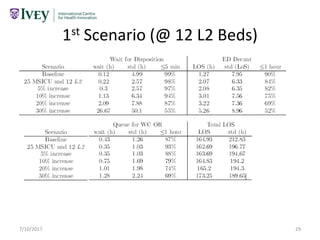 1st Scenario (@ 12 L2 Beds)
7/10/2017 29
 