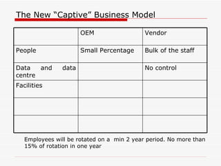 The New “Captive” Business Model Employees will be rotated on a  min 2 year period. No more than 15% of rotation in one ye...