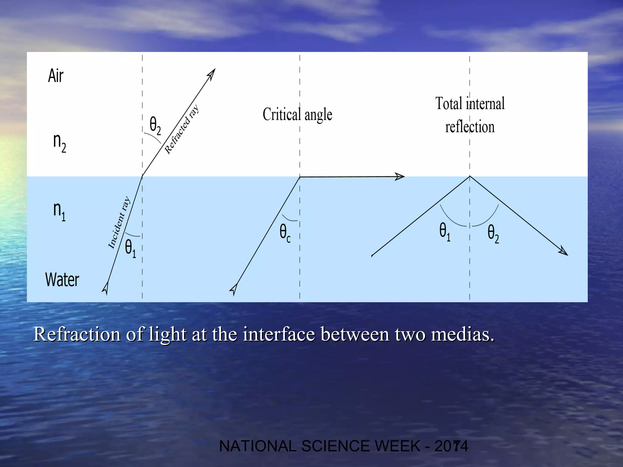 RReeffrraaccttiioonn ooff lliigghhtt aatt tthhee iinntteerrffaaccee bbeettwweeeenn ttwwoo mmeeddiiaass.. 
NATIONAL SCIENCE WEEK - 20174 
