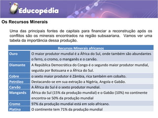 Os Recursos Minerais

   Uma das principais fontes de capitais para financiar a reconstrução após os
   conflitos são os minerais encontrados na região subsaariana. Vamos ver uma
   tabela da importância dessa produção.
                               Recursos Minerais africanos
   Ouro       O maior produtor mundial é a África do Sul, onde também são abundantes
              o ferro, o cromo, o manganês e o carvão.
   Diamante   A República Democrática do Congo é o segundo maior produtor mundial,
              seguida por Botsuana e a África do Sul.
   Cobre      o sexto maior produtor é Zâmbia, rica também em cobalto.
   Petróleo   Destacando-se em sua extração a Nigéria, Angola e Gabão.
   Carvão     A África do Sul é o sexto produtor mundial.
   Manganês   África do Sul (15% da produção mundial) e o Gabão (10%) no continente
              encontra-se 50% da produção mundial
   Cromo      97% da produção mundial está em solo africano.
   Platina    O continente tem 71% da produção mundial
 