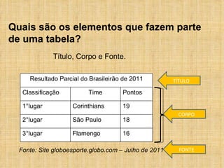 Quais são os elementos que fazem parte  de uma tabela?  Título, Corpo e Fonte. TÍTULO CORPO Fonte: Site globoesporte.globo.com – Julho de 2011 FONTE Resultado Parcial do Brasileirão de 2011 Classificação Time Pontos 1°lugar Corinthians 19 2°lugar São Paulo 18 3°lugar Flamengo 16 