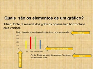 Quais  são os elementos de um gráfico? Título, fonte, a maioria dos gráficos possui eixo horizontal e eixo vertical.  EIXO HORIZONTAL EIXO VERTICAL TÍTULO FONTE Fonte: Departamento de recursos humanos da empresa  Alfa Título:  Salário  em reais dos funcionários da empresa Alfa 