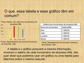 O que  essa tabela e esse gráfico têm em comum? Fonte: Departamento de recursos humanos  da empresa  Alfa A tabela e o gráfico possuem a mesma informação, mostram o salário de cada funcionário da empresa Alfa. Isto quer dizer que podemos usar um gráfico ou uma tabela para falarmos sobre o mesmo assunto. Título:  Salário  em reais dos funcionários da  empresa Alfa Fonte: Departamento de recursos humanos da empresa  Alfa Salário dos funcionários da empresa Alfa Nome do funcionário Salário(R$) Ana 1 208,00 João 1 802,00 Luciana 1 820,00 Álvaro 1 280,00 
