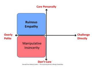 Manipulative
Insincerity
Ruinous
Empathy
Care Personally
Challenge
Directly
Derived from Radical Candor — The Surprising Secret to Being a Good Boss
Overly
Polite
Don’t Care
 