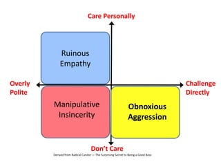 Manipulative
Insincerity
Ruinous
Empathy
Care Personally
Challenge
Directly
Derived from Radical Candor — The Surprising Secret to Being a Good Boss
Overly
Polite
Don’t Care
Obnoxious
Aggression
 