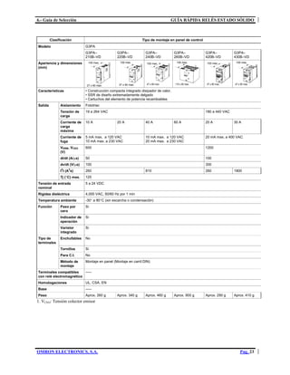 6.- Guía de Selección GUÍA RÁPIDA RELÉS ESTADO SÓLIDO
OMRON ELECTRONICS, S.A. Pag. 23
Clasificación Tipo de montaje en panel de control
Modelo G3PA
G3PA–
210B–VD
G3PA–
220B–VD
G3PA–
240B–VD
G3PA–
260B–VD
G3PA–
420B–VD
G3PA–
430B–VD
Apariencia y dimensiones
(mm)
100 max.
27 x 80 max. 37 x 80 max.
100 max. 100 max.
47 x 80 max.
100 max.
110 x 80 max.
100 max.
37 x 80 max.
100 max.
47 x 80 max.
Características • Construcción compacta integrado disipador de calor.
• SSR de diseño extremadamente delgado
• Cartuchos del elemento de potencia recambiables
Salida Aislamiento Fototriac
Tensión de
carga
19 a 264 VAC 180 a 440 VAC
Corriente de
carga
máxima
10 A 20 A 40 A 60 A 20 A 30 A
Corriente de
fuga
5 mA max. a 120 VAC
10 mA max. a 230 VAC
10 mA max. a 120 VAC
20 mA max. a 230 VAC
20 mA max. a 400 VAC
VDRM, VCEO
(V)
600 1200
di/dt (A/µs) 50 100
dv/dt (V/µs) 100 300
I2
t (A2
s) 260 810 260 1800
Tj (°C) max. 125
Tensión de entrada
nominal
5 a 24 VDC
Rigidez dieléctrica 4,000 VAC, 50/60 Hz por 1 min
Temperatura ambiente -30° a 80°C (sin escarcha o condensación)
Función Paso por
cero
Si
Indicador de
operación
Si
Varistor
integrado
Si
Tipo de
terminales
Enchufables No
Tornillos Si
Para C.I. No
Método de
montaje
Montaje en panel (Montaje en carril DIN)
Terminales compatibles
con relé electromagnético
–––
Homologaciones UL, CSA, EN
Base –––
Peso Aprox. 260 g Aprox. 340 g Aprox. 460 g Aprox. 900 g Aprox. 290 g Aprox. 410 g
1. VCEO: Tensión colector emisor
 