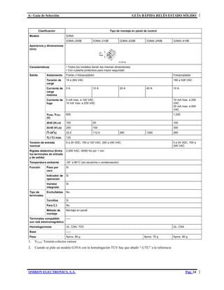 6.- Guía de Selección GUÍA RÁPIDA RELÉS ESTADO SÓLIDO
OMRON ELECTRONICS, S.A. Pag. 24
Clasificación Tipo de montaje en panel de control
Modelo G3NA
G3NA–205B G3NA–210B G3NA–220B G3NA–240B G3NA–410B
Apariencia y dimensiones
(mm)
27
max.
43 x 58 max.
Características • Todos los modelos tienen las mismas dimensiones.
• Con cubierta protectora para mayor seguridad
Salida Aislamiento Fotriac o fotoacoplador Fotoacoplador
Tensión de
carga
19 a 264 VAC 180 a 528 VAC
Corriente de
carga
máxima
5 A 10 A 20 A 40 A 10 A
Corriente de
fuga
5 mA max. a 100 VAC
10 mA max. a 200 VAC
10 mA max. a 200
VAC
20 mA max. a 400
VAC
VDRM, VCEO
(V)
600 1,200
di/dt (A/µs) 100 50 100
dv/dt (V/µs) 200 100 300
I2
t (A2
s) 24.5 112.5 260 1260 260
Tj (°C) max. 125
Tensión de entrada
nominal
5 a 24 VDC, 100 a 120 VAC, 200 a 240 VAC 5 a 24 VDC, 100 a
240 VAC
Rigidez dieléctrica (Entre
los terminales de entrada
y de salida)
2,500 VAC, 50/60 Hz por 1 min
Temperatura ambiente -30° a 80°C (sin escarcha o condensación)
Función Paso por
cero
Si
Indicador de
operación
Si
Varistor
integrado
Si
Tipo de
terminales
Enchufables No
Tornillos Si
Para C.I. No
Método de
montaje
Montaje en panel
Terminales compatible
con relé electromagnético
–––
Homologaciones UL, CSA, TÜV UL, CSA
Base –––
Peso Aprox. 60 g Aprox. 70 g Aprox. 80 g
1. VCEO: Tensión colector emisor
2. Cuando se pide un modelo G3NA con la homologación TUV hay que añadir “-UTU” a la referencia
 