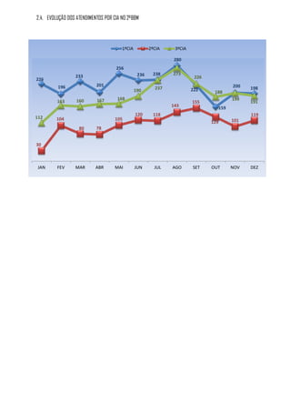 2.4. EVOLUÇÃO DOS ATENDIMENTOS POR CIA NO 2ºBBM




                                       1ºCIA          2ºCIA    3ºCIA

                                                              280
                                    256
                                                236    238    273
                 233                                                    226
226
         196               201                                                        200
                                               190      237            222                  198
                                                                               188
                  160      167       168                                              199
         163                                                           155                  191
                                                              143               159
                                               120     118                                  119
112      104                        105
                                                                              129     101
                   80      78


30



 JAN     FEV     MAR       ABR      MAI        JUN      JUL   AGO      SET    OUT     NOV   DEZ
 