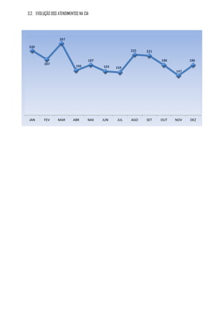 3.2. EVOLUÇÃO DOS ATENDIMENTOS NA CIA




                   267

240
                                                      225   221

                                    187                           186         186
          207
                             166          163   159
                                                                        147




 JAN     FEV      MAR      ABR      MAI   JUN   JUL   AGO   SET   OUT   NOV   DEZ
 