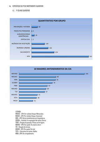 4. ESPECÍFICAS DA 1ºCIA INDEPENDENTE GUARAPARI

    4.1. 1º CIA IND GUARAPARI




                                              QUANTITATIVO POR GRUPO

     PREVENÇÃO / VISTORIA                      60

      PRODUTOS PERIGOSOS            5
          AUXILIO/DIVERSAS
                                         29
           ASSISTÊNCIAIS
                DEFESA CIVIL        2

  INCÊNDIO EM VEGETAÇÃO                                  130

         INCÊNDIO URBANO                                          165

               SALVAMENTO                                                    224

                          APH                                                             563




                                        10 MAIORES ANTENDIMENTOS DA CIA
  M01A02                                                                            145
  M01A01                                                                       82
      M06                                                                     81
   Q13B04                                                               74
     T08D                                                      63
  M01H02                                                     60
       T10                                               57
  M01H01                                       41
      T07A                                    39
     M01B                               31




        LEGENDA:
        M01A02 – APH: Por colisão/choque: Motocicleta
        M01A01 – APH: Por colisão/choque: Automóvel
        M06 – APH: Outros atendimentos pré-hospitalares
        Q13B04 – Incêndio: Em vegetação não nativa: Outros
        T08D – Resgate de pessoas: Presas as ferragens
        M01H02 - APH: Por queda: Da própria altura
        T10 – Resgate de animais
        M01H01 - APH: Por queda: De nível
        T07A – Extermínio de insetos: Abelha
        M01B - APH: Por atropelamento
 