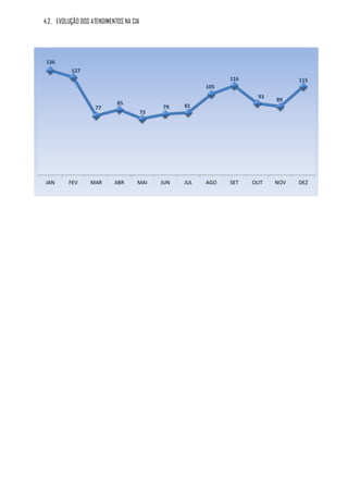 4.2. EVOLUÇÃO DOS ATENDIMENTOS NA CIA




136
          127
                                                               116               115
                                                         105
                                                                      93
                                                                           89
                            85                     81
                    77                       79
                                        73




JAN      FEV      MAR      ABR      MAI      JUN   JUL   AGO   SET   OUT   NOV   DEZ
 