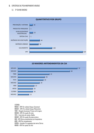 5. ESPECÍFICAS DA 2ºCIA INDEPENDENTE ARACRUZ

    5.1. 2º CIA IND ARACRUZ




                                              QUANTITATIVO POR GRUPO

     PREVENÇÃO / VISTORIA                20

     PRODUTOS PERIGOSOS            1
          AUXILIO/DIVERSAS
                                         22
           ASSISTÊNCIAIS
                DEFESA CIVIL       1

  INCÊNDIO EM VEGETAÇÃO                              64

         INCÊNDIO URBANO                           56

               SALVAMENTO                                               140

                          APH                                                           329




                                        10 MAIORES ANTENDIMENTOS DA CIA

  M01A01                                                                           79
  M01A02                                                                      69
     T08D                                                          42
  M01H03                                                      36
     T07A                                                    34
  M01H02                                             29
      M06                                     22
     M01B                                20
   Q13B04                                20
  M01H01                           15




        LEGENDA:
        M01A01 – APH: Por colisão/choque: Automóvel
        M01A02 – APH: Por colisão/choque: Motocicleta
        T08D – Resgate de pessoas: Presas as ferragens
        M01H03 - APH: Por queda: De moto
        T07A – Extermínio de insetos: Abelha
        M01H02 - APH: Por queda: Da própria altura
        M06 - APH: Outros atendimentos pré-hospitalares
        M01B - APH: Por atropelamento
        Q13B04 – Incêndio: Em vegetação não nativa: Outros
        M01H01 - APH: Por queda: De nível
 