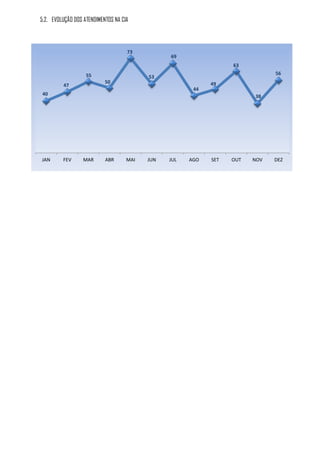 5.2. EVOLUÇÃO DOS ATENDIMENTOS NA CIA



                                    73
                                                69
                                                                  63
                   55                                                         56
                                          53
                           50                               49
         47
                                                       44
40                                                                      38




JAN      FEV      MAR      ABR      MAI   JUN   JUL   AGO   SET   OUT   NOV   DEZ
 