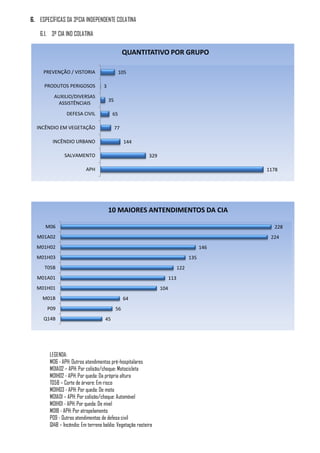 6. ESPECÍFICAS DA 3ºCIA INDEPENDENTE COLATINA

    6.1. 3º CIA IND COLATINA

                                                  QUANTITATIVO POR GRUPO

     PREVENÇÃO / VISTORIA                      105

     PRODUTOS PERIGOSOS             3
          AUXILIO/DIVERSAS
                                        35
           ASSISTÊNCIAIS
                DEFESA CIVIL              65

  INCÊNDIO EM VEGETAÇÃO                      77

         INCÊNDIO URBANO                          144

               SALVAMENTO                                   329

                           APH                                                                  1178




                                        10 MAIORES ANTENDIMENTOS DA CIA

      M06                                                                                         228
  M01A02                                                                                         224
  M01H02                                                                                  146
  M01H03                                                                            135
      T05B                                                                    122
  M01A01                                                                113
  M01H01                                                          104
     M01B                                         64
       P09                                   56
     Q14B                            45




        LEGENDA:
        M06 - APH: Outros atendimentos pré-hospitalares
        M01A02 – APH: Por colisão/choque: Motocicleta
        M01H02 - APH: Por queda: Da própria altura
        T05B – Corte de árvore: Em risco
        M01H03 - APH: Por queda: De moto
        M01A01 – APH: Por colisão/choque: Automóvel
        M01H01 - APH: Por queda: De nível
        M01B - APH: Por atropelamento
        P09 - Outros atendimentos de defesa civil
        Q14B – Incêndio: Em terreno baldio: Vegetação rasteira
 
