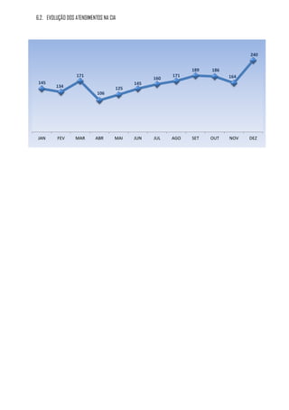 6.2. EVOLUÇÃO DOS ATENDIMENTOS NA CIA




                                                                              240


                                                            189   186
                  171                                 171               164
                                                160
145                                       145
         134                        125
                            106




JAN      FEV      MAR      ABR      MAI   JUN   JUL   AGO   SET   OUT   NOV   DEZ
 