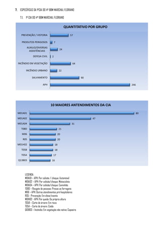 7. ESPECÍFICAS DA 1ºCIA DO 4º BBM MARCHAL FLORIANO

    7.1. 1º CIA DO 4º BBM MARCHAL FLORIANO

                                                 QUANTITATIVO POR GRUPO

     PREVENÇÃO / VISTORIA                            57

     PRODUTOS PERIGOSOS                7
         AUXILIO/DIVERSAS
                                            24
          ASSISTÊNCIAIS

                DEFESA CIVIL       2

  INCÊNDIO EM VEGETAÇÃO                                 64

         INCÊNDIO URBANO                    22

               SALVAMENTO                                      90

                          APH                                             246




                                  10 MAIORES ANTENDIMENTOS DA CIA

 M01A01                                                                         80
 M01A02                                                             47
 M01A04                                                31
     T08D                                   21
     M06                                   20
      R05                                  20
 M01H02                                18
     T05B                              18
     T05A                           17
  Q13B03                           16




        LEGENDA:
        M01A01 – APH: Por colisão / choque: Automóvel
        M01A02 – APH: Por colisão/choque: Motocicleta
        M01A04 – APH: Por colisão/choque: Caminhão
        T08D – Resgate de pessoas: Presas as ferragens
        M06 – APH: Outros atendimentos pré-hospitalares
        R05 - Prevenção: Em show/evento
        M01H02 - APH: Por queda: Da própria altura
        T05B – Corte de árvore: Em risco
        T05A – Corte de árvore: Caída
        Q13B03 – Incêndio: Em vegetação não nativa: Capoeira
 