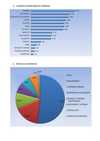 1.3. 15 MUNICÍPIOS COM MAIOR NÚMERO DE ATENDIMENTOS

                LINHARES                                                                 2441
            SAO MATEUS                                                            2143
CACHOEIRO DE ITAPEMIRIM                                                         2089
                 VITÓRIA                                                   1948
                COLATINA                                                 1859
                   SERRA                                                 1858
               VILA VELHA                                               1804
               CARIACICA                                 1174
          NOVA VENECIA                                  1144
             GUARAPARI                                  1116
                 ARACRUZ                    550
                   VIANA             309
    MARECHAL FLORIANO              224
     DOMINGOS MARTINS            206
            SOORETAMA          133




  1.4. PERCENTUAL DOS ATENDIMENTOS


                                     0,6%
                             1,1%
                                                                               APH
                            5,8%
                                                                               SALVAMENTO
                  6,4%

                                                                               INCÊNDIO URBANO
          7,0%
                                                                               INCÊNDIO EM VEGETAÇÃO

                                                                               AUXÍLIO / DIVERSAS
       10,6%                                                    51,7%          ASSISTÊNCIAIS
                                                                               PREVENÇÃO / VISTORIA

                                                                               DEFESA CIVIL

                   16,8%                                                       PRODUTOS PERIGOSOS
 