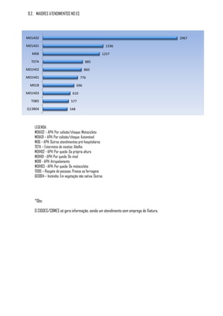 9.2. MAIORES ATENDIMENTOS NO ES




M01A02                                                                                2967

M01A01                                                   1336

  M06                                                1257

  T07A                                   885

M01H02                                   860

M01H01                               776

 M01B                              696

M01H03                         610

  T08D                        577

Q13B04                       548



    LEGENDA:
    M01A02 – APH: Por colisão/choque: Motocicleta
    M01A01 – APH: Por colisão/choque: Automóvel
    M06 – APH: Outros atendimentos pré-hospitalares
    T07A – Extermínio de insetos: Abelha
    M01H02 - APH: Por queda: Da própria altura
    M01H01 - APH: Por queda: De nível
    M01B - APH: Atropelamento
    M01H03 - APH: Por queda: De motocicleta
    T08D – Resgate de pessoas: Presas as ferragens
    Q13B04 – Incêndio: Em vegetação não nativa: Outros




    *Obs:

    O CIODES/CBMES só gera informação, sendo um atendimento sem emprego de Viatura.
 