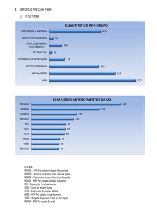 1.    ESPECÍFICAS POR CIA BM 1º BBM

      1.1.    1º CIA VITÓRIA

                                                         QUANTITATIVO POR GRUPO
        PREVENÇÃO / VISTORIA                                                435

         PRODUTOS PERIGOSOS                  36

                AUXILIO/DIVERSAS
                                                        109
                 ASSISTÊNCIAIS

                      DEFESA CIVIL          25

     INCÊNDIO EM VEGETAÇÃO                               129

               INCÊNDIO URBANO                                             416

                     SALVAMENTO                                                   554

                                APH                                                           727




                                          10 MAIORES ANTENDIMENTOS DA CIA
      M01A02                                                                            240
       N04A02                                                              183
       N04A01                                                     122
      M01A01                                                    114
              R05                                         93
             T05A                                         92
             T07A                                        89
             M01B                                   77
             T08D                                  75
      M01H01                                       74




              LEGENDA:
              M01A02 – APH: Por colisão/choque: Motocicleta
              N04A02 – Vistoria em árvore: Sem risco de queda
              N04A01 – Vistoria em árvore: Com risco de queda
              M01A01 – APH: Por colisão/choque: Automóvel
              R05 - Prevenção: Em show/evento
              T05A – Corte de árvore: Caída
              T07A – Extermínio de insetos: Abelha
              M01B – APH: Por colisão: Atropelamento
              T08D – Resgate de pessoa: Presa em ferragens
              M01H01 - APH: Por queda: De nível
 