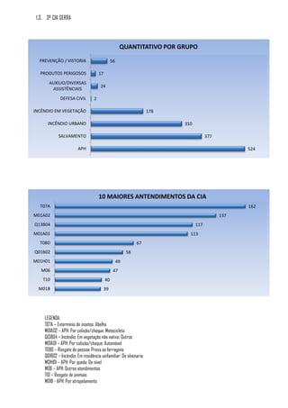 1.3. 3º CIA SERRA




                                                      QUANTITATIVO POR GRUPO
  PREVENÇÃO / VISTORIA                          56

   PRODUTOS PERIGOSOS                 17
       AUXILIO/DIVERSAS
                                      24
        ASSISTÊNCIAIS
              DEFESA CIVIL        2

INCÊNDIO EM VEGETAÇÃO                                               178

      INCÊNDIO URBANO                                                     310

             SALVAMENTO                                                               377

                        APH                                                                       524




                                      10 MAIORES ANTENDIMENTOS DA CIA
  T07A                                                                                            162
M01A02                                                                                      137
Q13B04                                                                          117
M01A01                                                                      113
  T08D                                                         67
Q01B02                                                    58
M01H01                                               49
   M06                                           47
    T10                                    40
  M01B                                     39




     LEGENDA:
     T07A – Extermínio de insetos: Abelha
     M01A02 – APH: Por colisão/choque: Motocicleta
     Q13B04 – Incêndio: Em vegetação não nativa: Outros
     M01A01 – APH: Por colisão/choque: Automóvel
     T08D – Resgate de pessoa: Presa as ferragens
     Q01B02 – Incêndio: Em residência unifamiliar: De alvenaria
     M01H01 – APH: Por queda: De nível
     M06 – APH: Outros atendimentos
     T10 – Resgate de animais
     M01B - APH: Por atropelamento
 